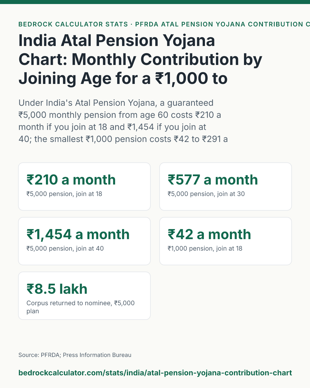 India Atal Pension Yojana Chart: Monthly Contribution by Joining Age for a ₹1,000 to ₹5,000 Pension: Under India's Atal Pension Yojana, a guaranteed ₹5,000 monthly pension from age 60 costs ₹210 a month if you join at 18 and ₹1,454 if you join at 40; the smallest ₹1,000 pension costs ₹42 to ₹291 a month.