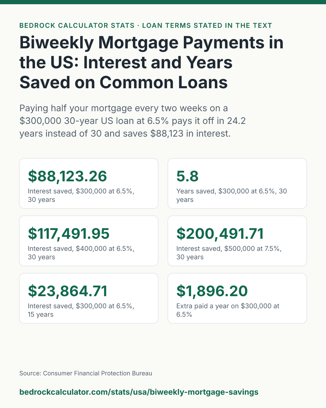 Biweekly Mortgage Payments in the US: Interest and Years Saved on Common Loans: Paying half your mortgage every two weeks on a $300,000 30-year US loan at 6.5% pays it off in 24.2 years instead of 30 and saves $88,123 in interest.