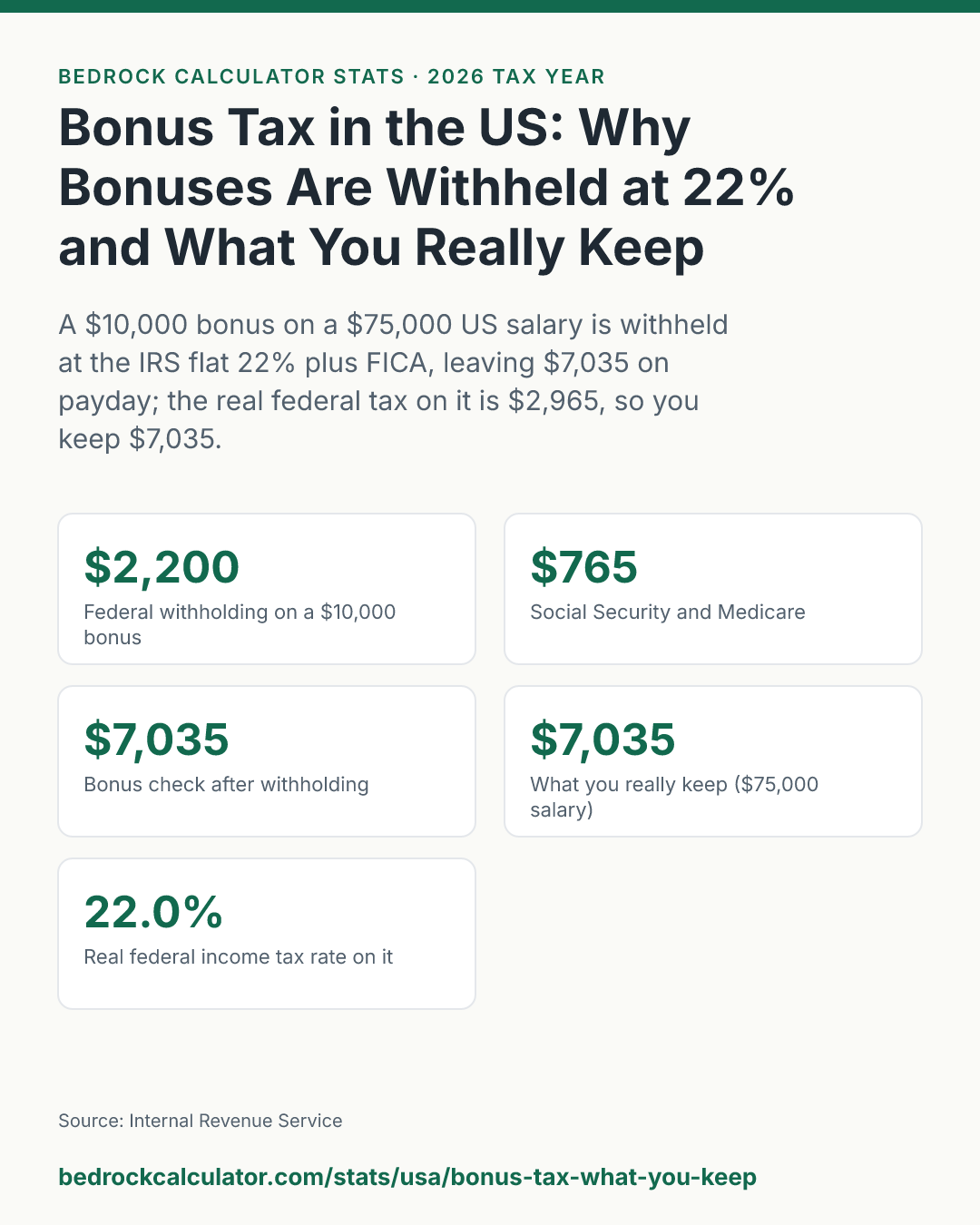 Bonus Tax in the US: Why Bonuses Are Withheld at 22% and What You Really Keep: A $10,000 bonus on a $75,000 US salary is withheld at the IRS flat 22% plus FICA, leaving $7,035 on payday; the real federal tax on it is $2,965, so you keep $7,035.