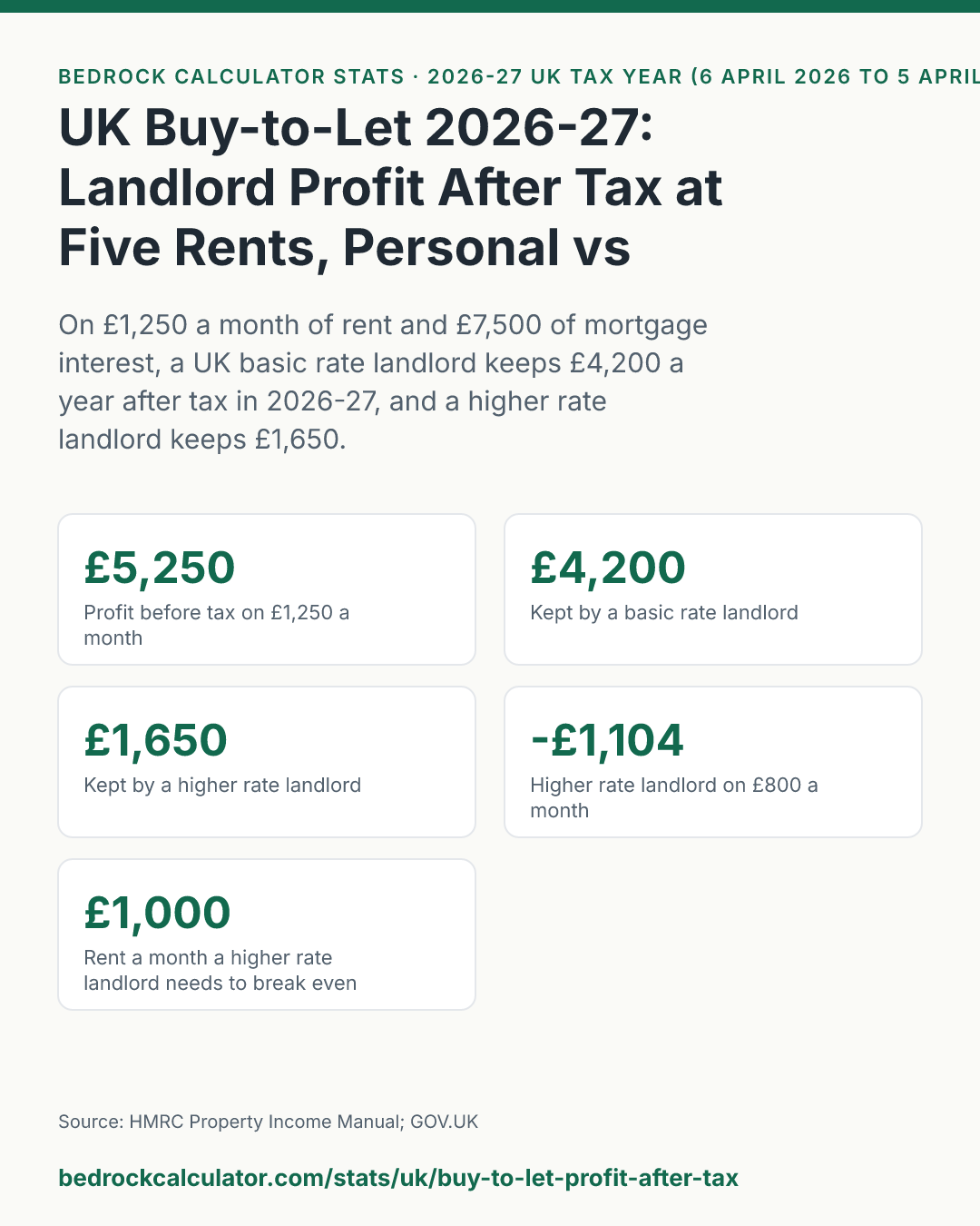 UK Buy-to-Let 2026-27: Landlord Profit After Tax at Five Rents, Personal vs Company: On £1,250 a month of rent and £7,500 of mortgage interest, a UK basic rate landlord keeps £4,200 a year after tax in 2026-27, and a higher rate landlord keeps £1,650.