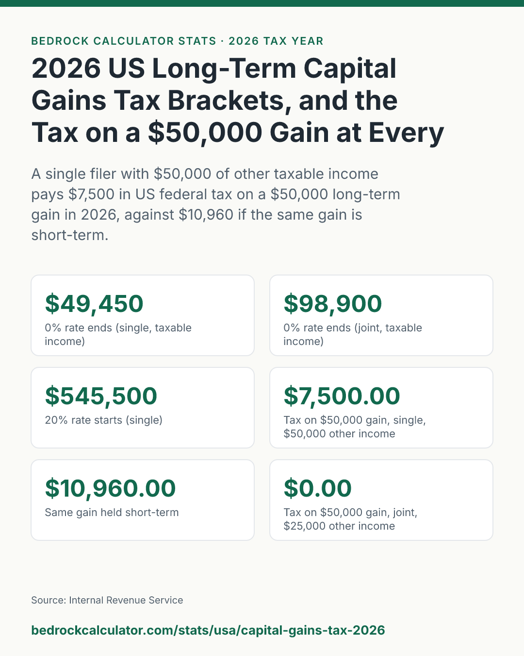2026 US Long-Term Capital Gains Tax Brackets, and the Tax on a $50,000 Gain at Every Income: A single filer with $50,000 of other taxable income pays $7,500 in US federal tax on a $50,000 long-term gain in 2026, against $10,960 if the same gain is short-term.