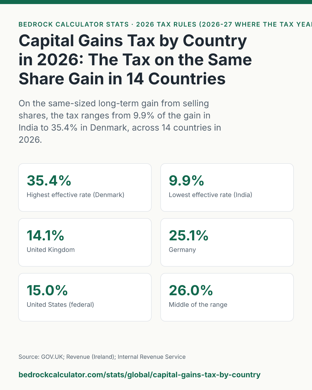 Capital Gains Tax by Country in 2026: The Tax on the Same Share Gain in 14 Countries: On the same-sized long-term gain from selling shares, the tax ranges from 9.9% of the gain in India to 35.4% in Denmark, across 14 countries in 2026.