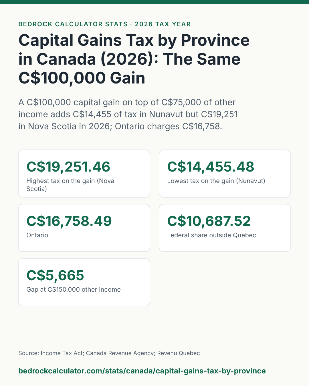 Capital Gains Tax by Province in Canada (2026): The Same C$100,000 Gain: A C$100,000 capital gain on top of C$75,000 of other income adds C$14,455 of tax in Nunavut but C$19,251 in Nova Scotia in 2026; Ontario charges C$16,758.