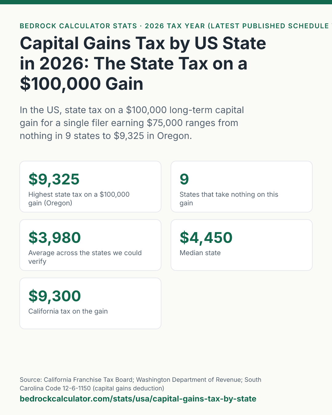 Capital Gains Tax by US State in 2026: The State Tax on a $100,000 Gain: In the US, state tax on a $100,000 long-term capital gain for a single filer earning $75,000 ranges from nothing in 9 states to $9,325 in Oregon.