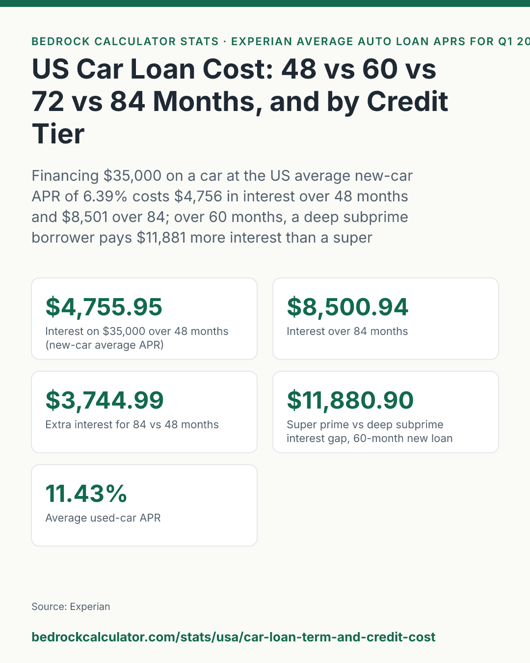 US Car Loan Cost: 48 vs 60 vs 72 vs 84 Months, and by Credit Tier: Financing $35,000 on a car at the US average new-car APR of 6.39% costs $4,756 in interest over 48 months and $8,501 over 84; over 60 months, a deep subprime borrower pays $11,881 more interest than a super prime one.