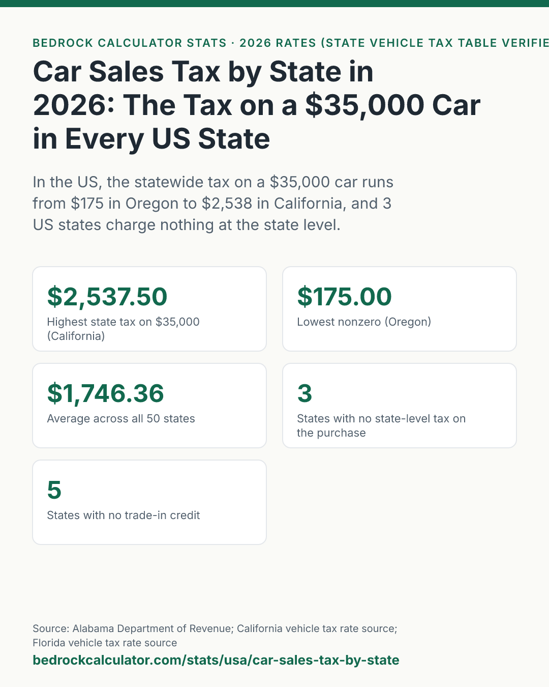 Car Sales Tax by State in 2026: The Tax on a $35,000 Car in Every US State: In the US, the statewide tax on a $35,000 car runs from $175 in Oregon to $2,538 in California, and 3 US states charge nothing at the state level.