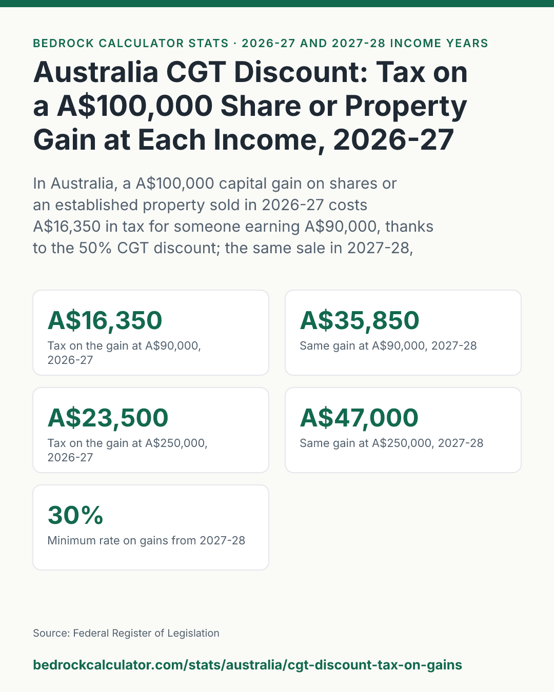 Australia CGT Discount: Tax on a A$100,000 Share or Property Gain at Each Income, 2026-27 vs 2027-28: In Australia, a A$100,000 capital gain on shares or an established property sold in 2026-27 costs A$16,350 in tax for someone earning A$90,000, thanks to the 50% CGT discount; the same sale in 2027-28, with the discount withdrawn, costs A$35,850.