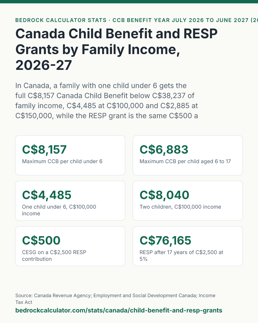 Canada Child Benefit and RESP Grants by Family Income, 2026-27: In Canada, a family with one child under 6 gets the full C$8,157 Canada Child Benefit below C$38,237 of family income, C$4,485 at C$100,000 and C$2,885 at C$150,000, while the RESP grant is the same C$500 a year at every income.