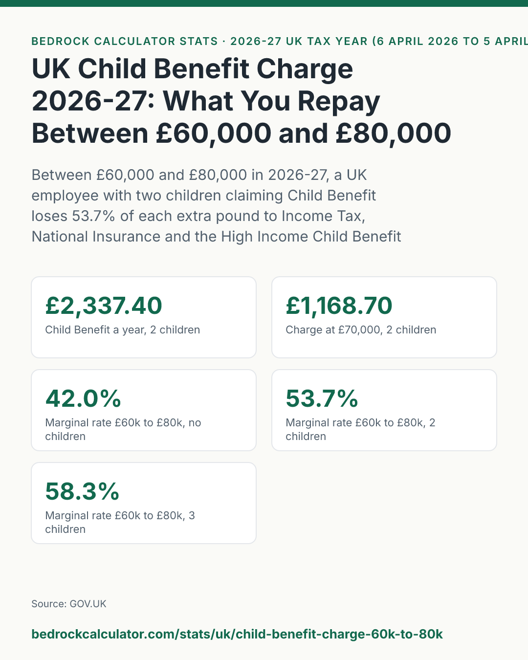 UK Child Benefit Charge 2026-27: What You Repay Between £60,000 and £80,000: Between £60,000 and £80,000 in 2026-27, a UK employee with two children claiming Child Benefit loses 53.7% of each extra pound to Income Tax, National Insurance and the High Income Child Benefit Charge.