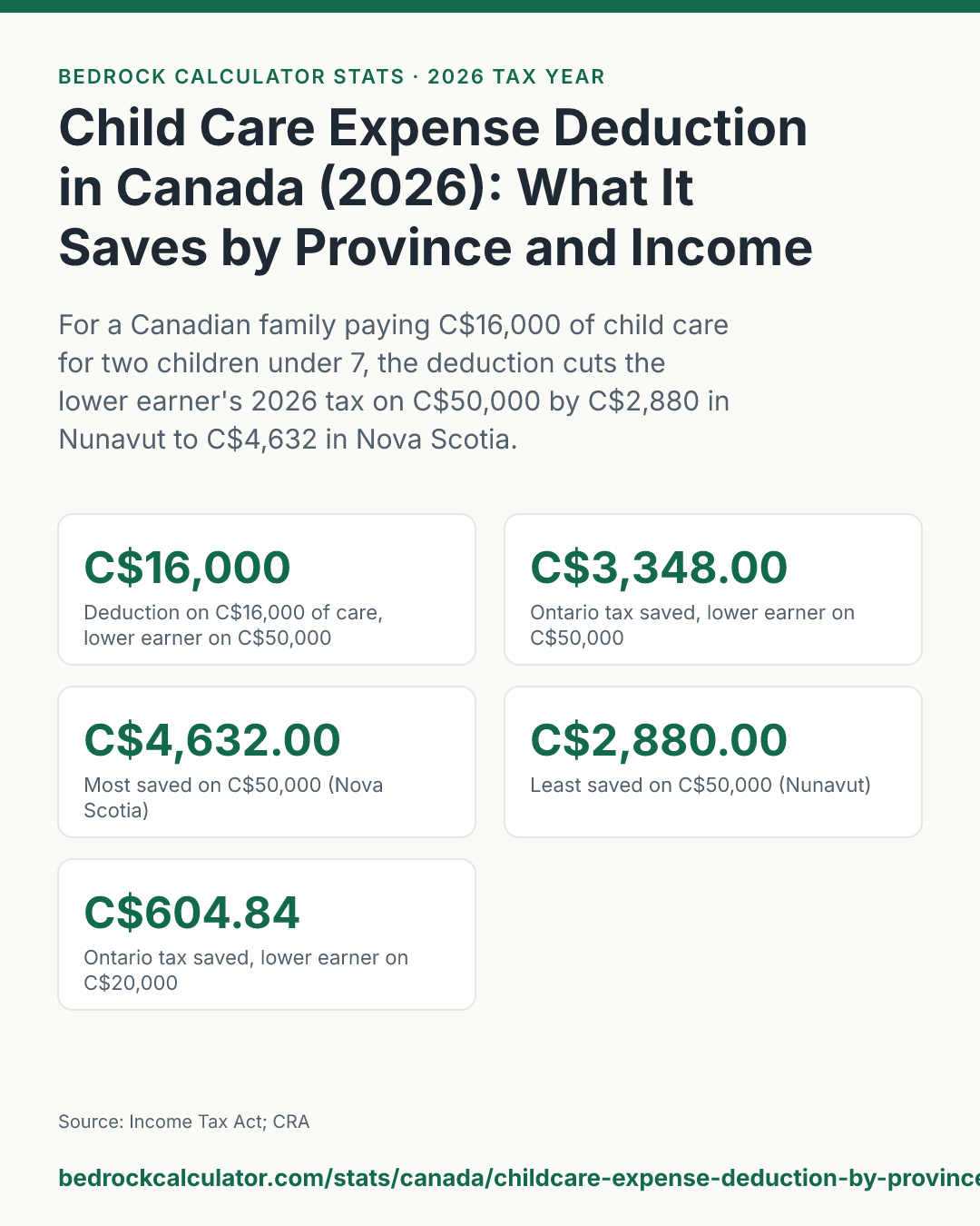 Child Care Expense Deduction in Canada (2026): What It Saves by Province and Income: For a Canadian family paying C$16,000 of child care for two children under 7, the deduction cuts the lower earner's 2026 tax on C$50,000 by C$2,880 in Nunavut to C$4,632 in Nova Scotia.