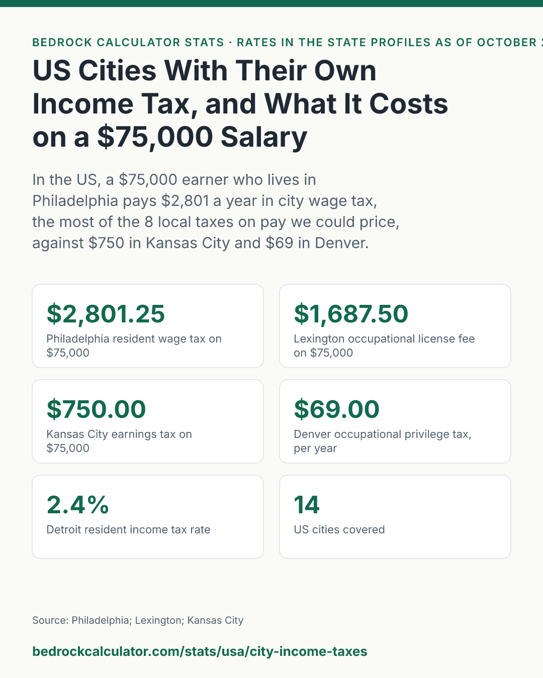 US Cities With Their Own Income Tax, and What It Costs on a $75,000 Salary: In the US, a $75,000 earner who lives in Philadelphia pays $2,801 a year in city wage tax, the most of the 8 local taxes on pay we could price, against $750 in Kansas City and $69 in Denver.