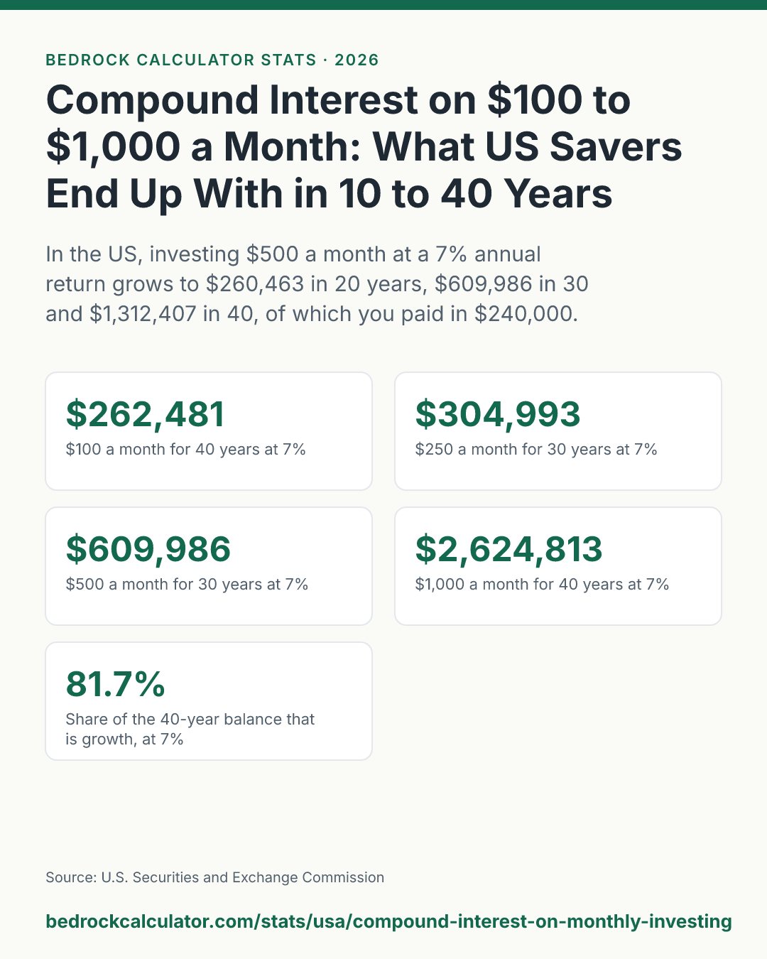 Compound Interest on $100 to $1,000 a Month: What US Savers End Up With in 10 to 40 Years: In the US, investing $500 a month at a 7% annual return grows to $260,463 in 20 years, $609,986 in 30 and $1,312,407 in 40, of which you paid in $240,000.