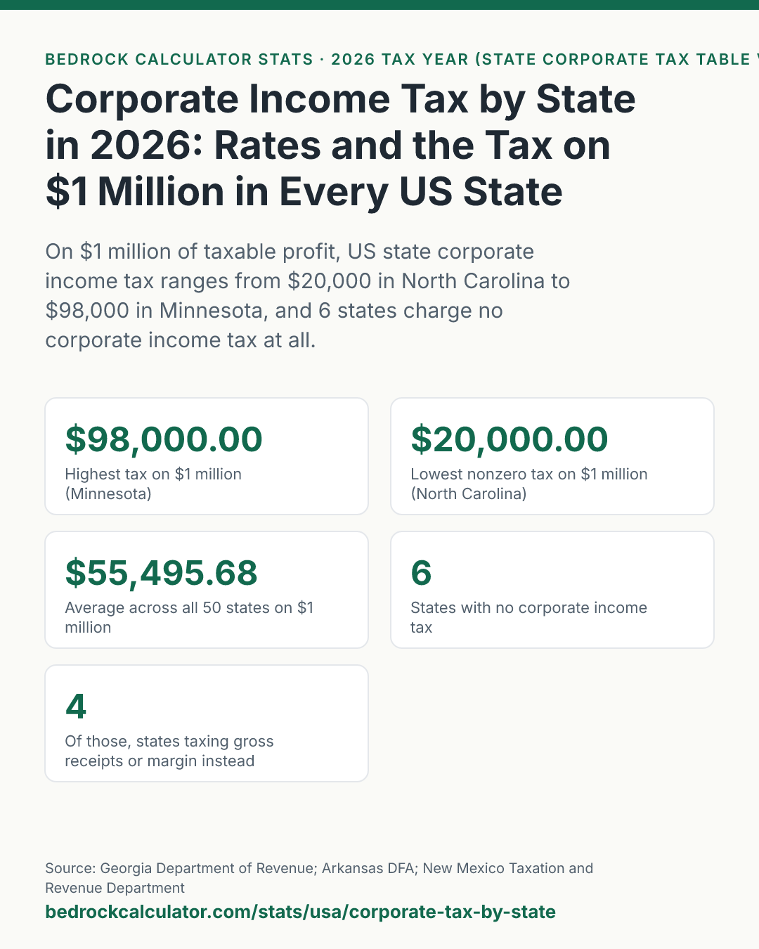 Corporate Income Tax by State in 2026: Rates and the Tax on $1 Million in Every US State: On $1 million of taxable profit, US state corporate income tax ranges from $20,000 in North Carolina to $98,000 in Minnesota, and 6 states charge no corporate income tax at all.