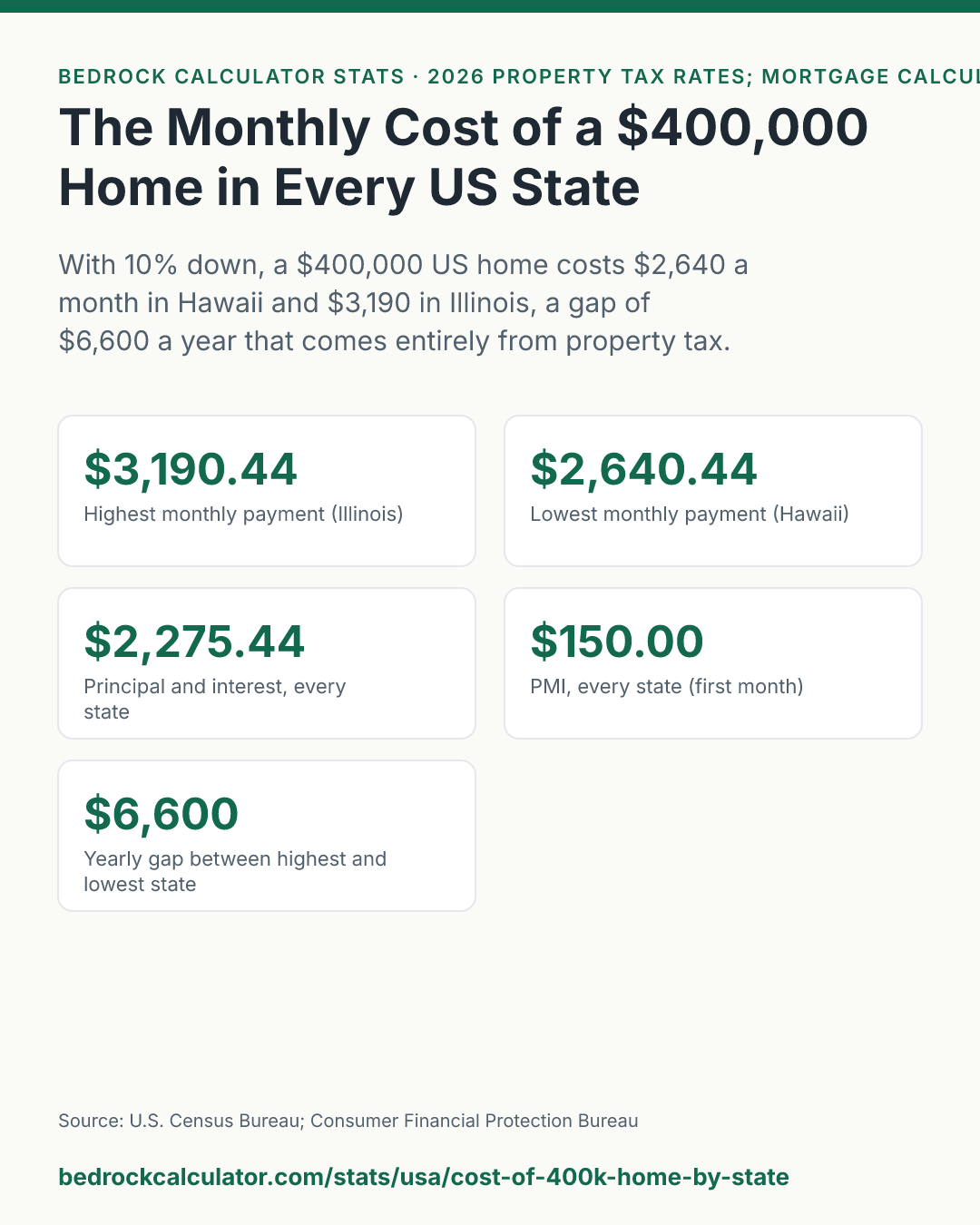 The Monthly Cost of a $400,000 Home in Every US State: With 10% down, a $400,000 US home costs $2,640 a month in Hawaii and $3,190 in Illinois, a gap of $6,600 a year that comes entirely from property tax.