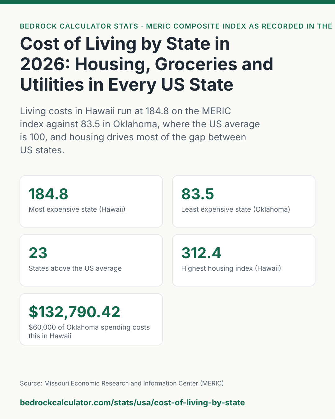 Cost of Living by State in 2026: Housing, Groceries and Utilities in Every US State: Living costs in Hawaii run at 184.8 on the MERIC index against 83.5 in Oklahoma, where the US average is 100, and housing drives most of the gap between US states.