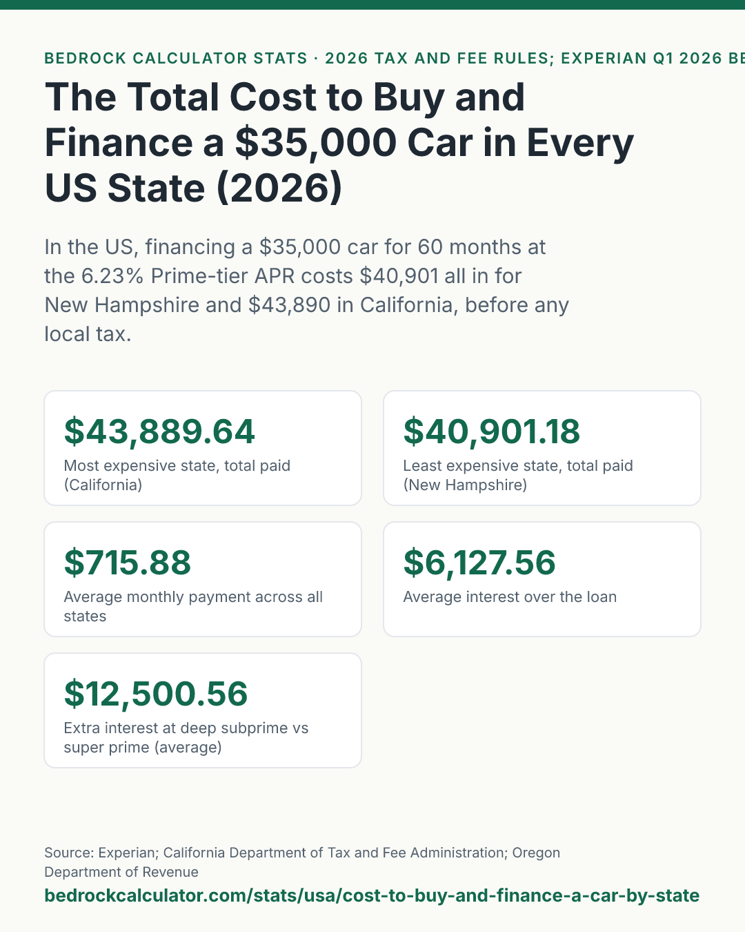 The Total Cost to Buy and Finance a $35,000 Car in Every US State (2026): In the US, financing a $35,000 car for 60 months at the 6.23% Prime-tier APR costs $40,901 all in for New Hampshire and $43,890 in California, before any local tax.