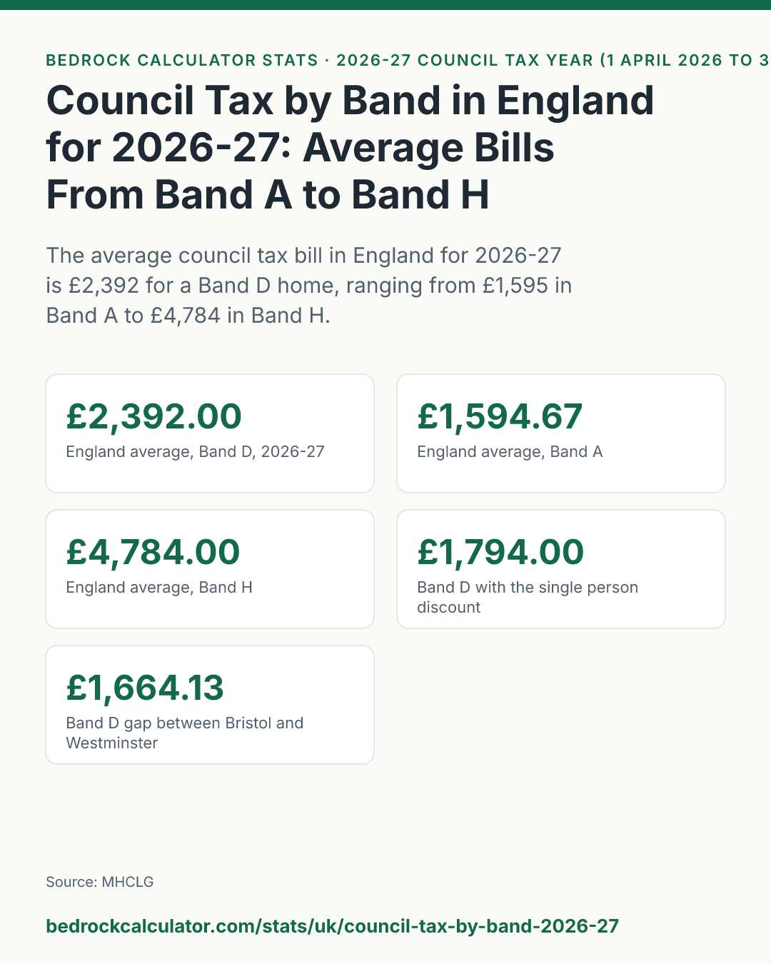 Council Tax by Band in England for 2026-27: Average Bills From Band A to Band H: The average council tax bill in England for 2026-27 is £2,392 for a Band D home, ranging from £1,595 in Band A to £4,784 in Band H.