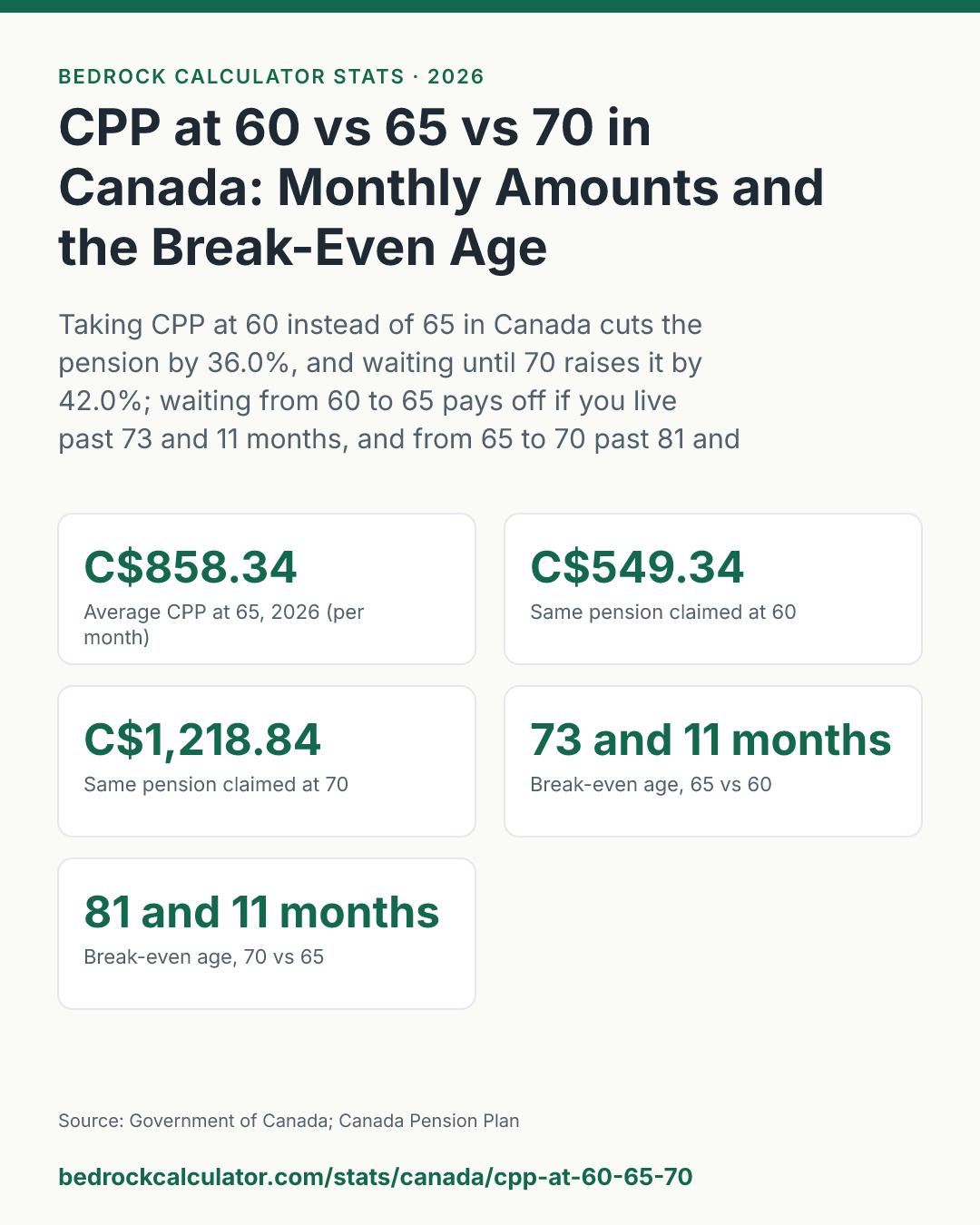 CPP at 60 vs 65 vs 70 in Canada: Monthly Amounts and the Break-Even Age: Taking CPP at 60 instead of 65 in Canada cuts the pension by 36.0%, and waiting until 70 raises it by 42.0%; waiting from 60 to 65 pays off if you live past 73 and 11 months, and from 65 to 70 past 81 and 11 months.