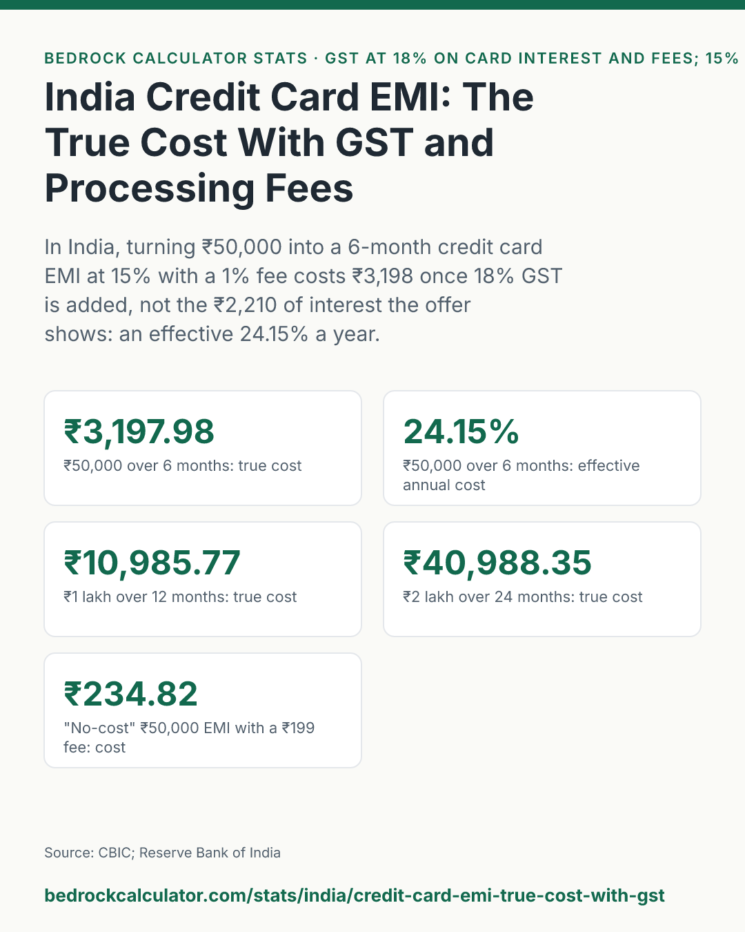 India Credit Card EMI: The True Cost With GST and Processing Fees: In India, turning ₹50,000 into a 6-month credit card EMI at 15% with a 1% fee costs ₹3,198 once 18% GST is added, not the ₹2,210 of interest the offer shows: an effective 24.15% a year.