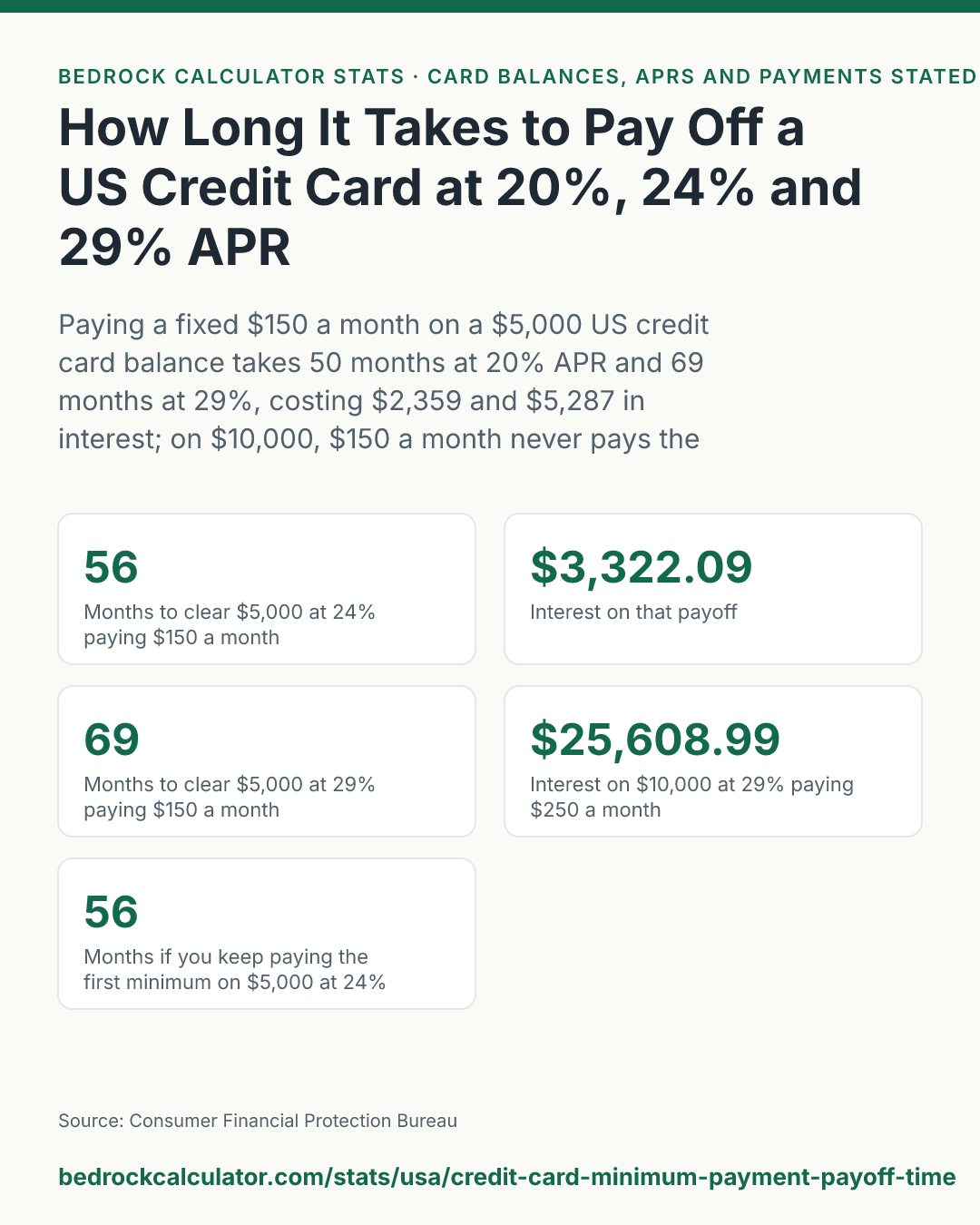 How Long It Takes to Pay Off a US Credit Card at 20%, 24% and 29% APR: Paying a fixed $150 a month on a $5,000 US credit card balance takes 50 months at 20% APR and 69 months at 29%, costing $2,359 and $5,287 in interest; on $10,000, $150 a month never pays the card off at any of these rates.