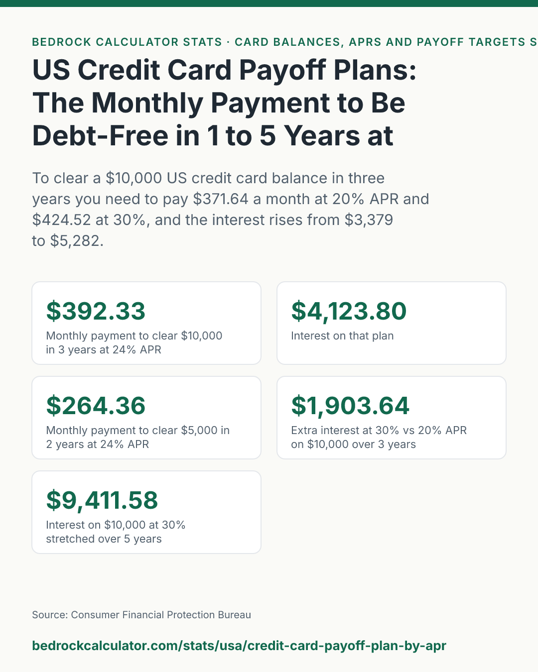 US Credit Card Payoff Plans: The Monthly Payment to Be Debt-Free in 1 to 5 Years at 20% to 30% APR: To clear a $10,000 US credit card balance in three years you need to pay $371.64 a month at 20% APR and $424.52 at 30%, and the interest rises from $3,379 to $5,282.
