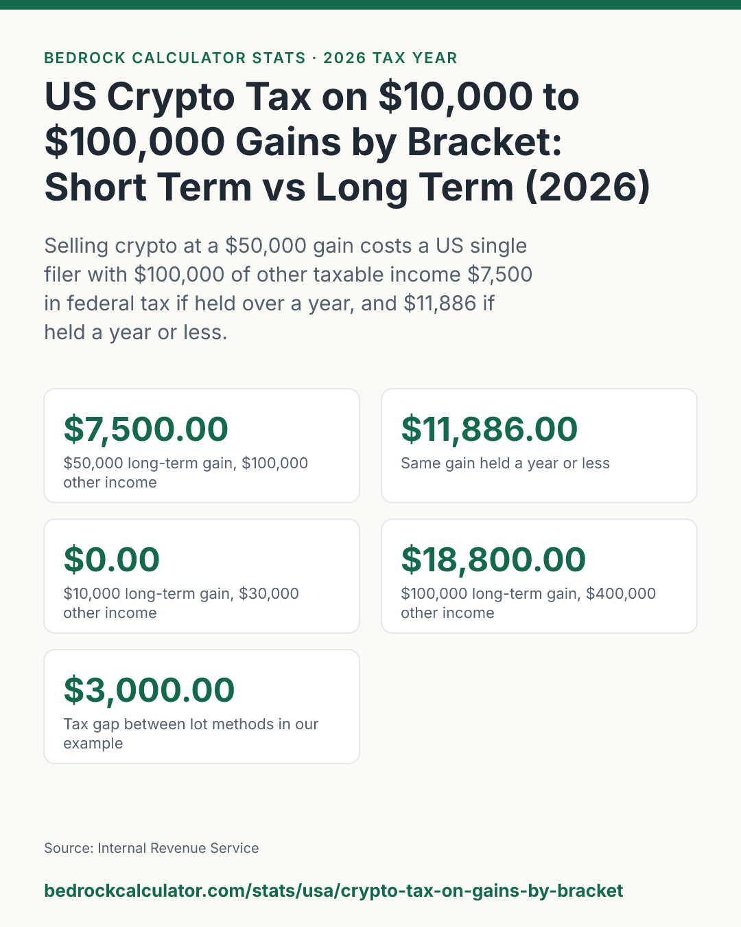 US Crypto Tax on $10,000 to $100,000 Gains by Bracket: Short Term vs Long Term (2026): Selling crypto at a $50,000 gain costs a US single filer with $100,000 of other taxable income $7,500 in federal tax if held over a year, and $11,886 if held a year or less.