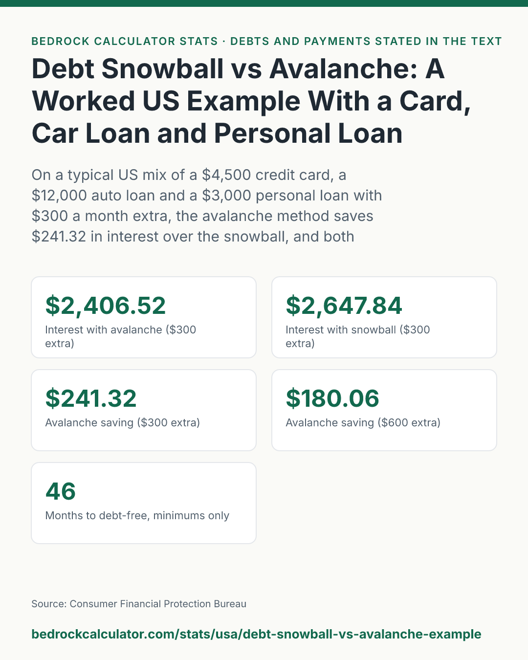 Debt Snowball vs Avalanche: A Worked US Example With a Card, Car Loan and Personal Loan: On a typical US mix of a $4,500 credit card, a $12,000 auto loan and a $3,000 personal loan with $300 a month extra, the avalanche method saves $241.32 in interest over the snowball, and both finish in about 27 months.