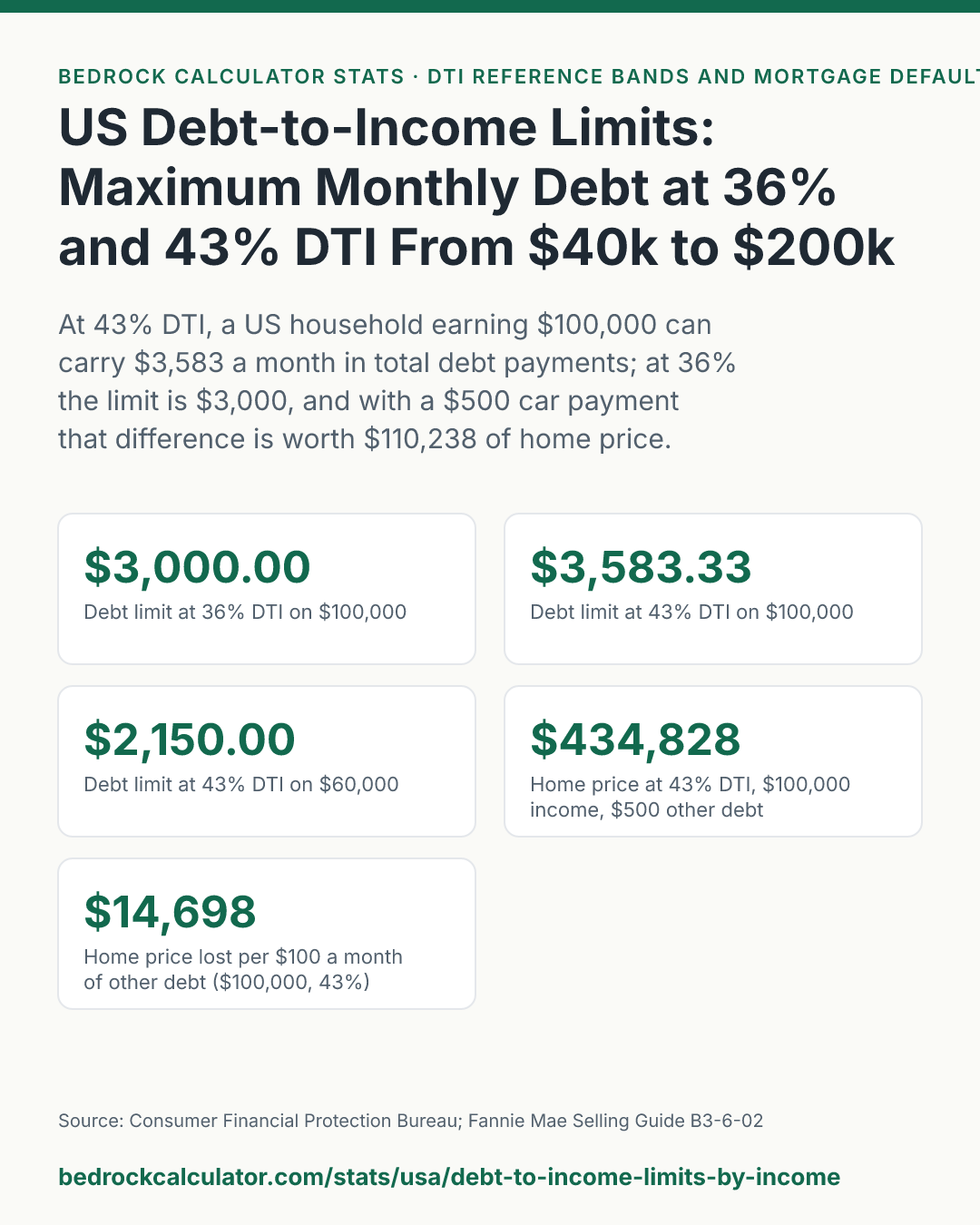 US Debt-to-Income Limits: Maximum Monthly Debt at 36% and 43% DTI From $40k to $200k: At 43% DTI, a US household earning $100,000 can carry $3,583 a month in total debt payments; at 36% the limit is $3,000, and with a $500 car payment that difference is worth $110,238 of home price.