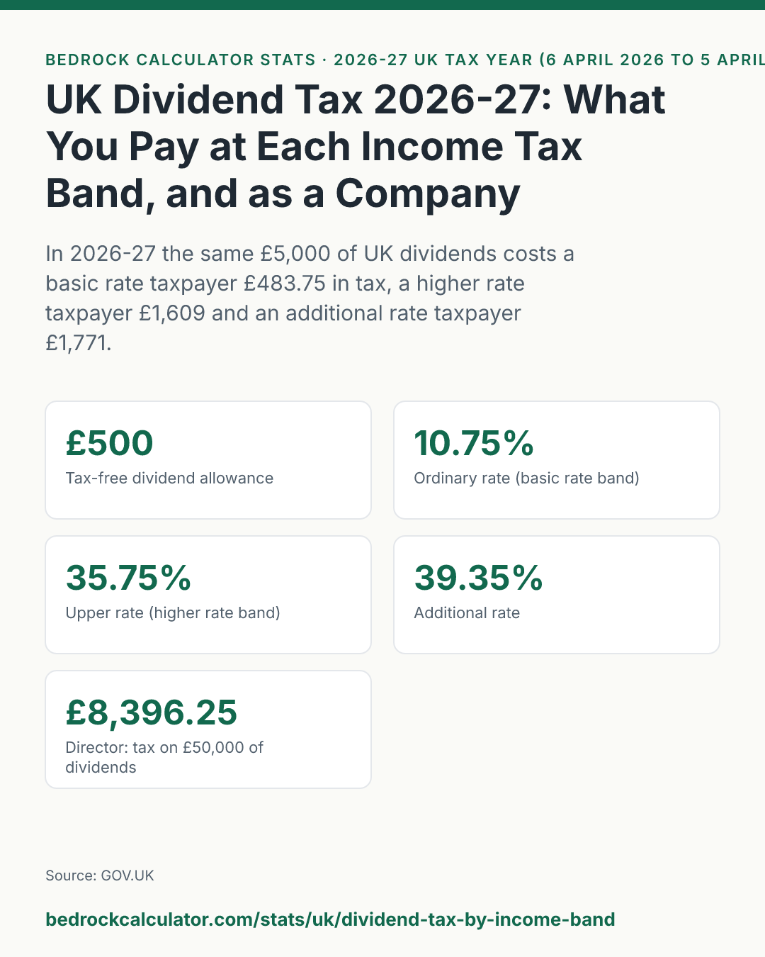 UK Dividend Tax 2026-27: What You Pay at Each Income Tax Band, and as a Company Director: In 2026-27 the same £5,000 of UK dividends costs a basic rate taxpayer £483.75 in tax, a higher rate taxpayer £1,609 and an additional rate taxpayer £1,771.