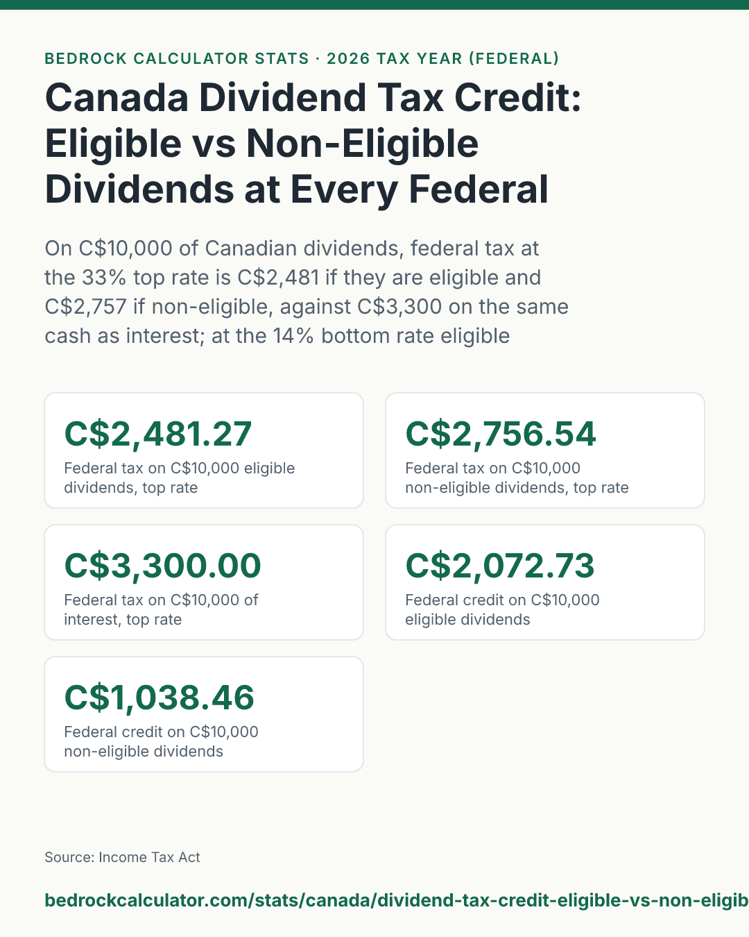 Canada Dividend Tax Credit: Eligible vs Non-Eligible Dividends at Every Federal Rate: On C$10,000 of Canadian dividends, federal tax at the 33% top rate is C$2,481 if they are eligible and C$2,757 if non-eligible, against C$3,300 on the same cash as interest; at the 14% bottom rate eligible dividends owe no federal tax at all.