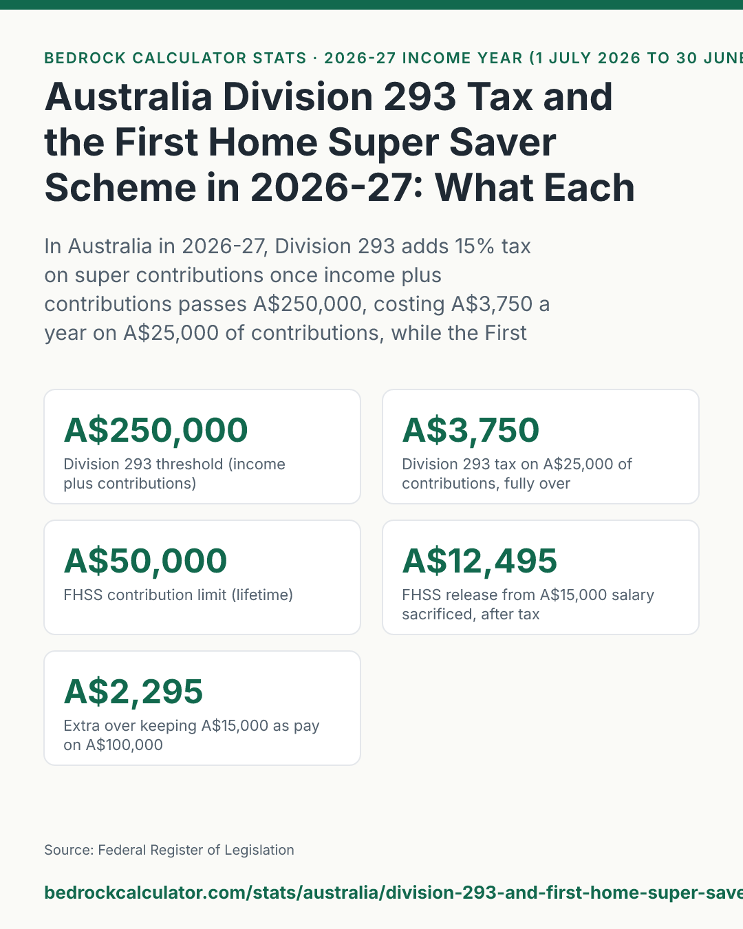 Australia Division 293 Tax and the First Home Super Saver Scheme in 2026-27: What Each Costs or Pays: In Australia in 2026-27, Division 293 adds 15% tax on super contributions once income plus contributions passes A$250,000, costing A$3,750 a year on A$25,000 of contributions, while the First Home Super Saver scheme can release up to A$50,000 of contributions plus earnings.