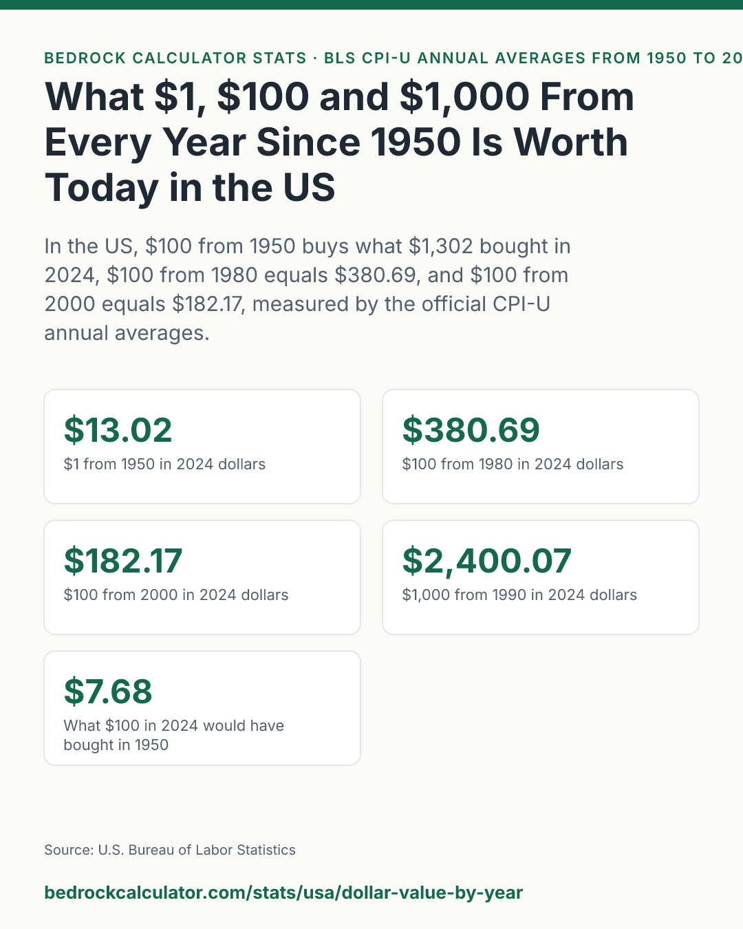 What $1, $100 and $1,000 From Every Year Since 1950 Is Worth Today in the US: In the US, $100 from 1950 buys what $1,302 bought in 2024, $100 from 1980 equals $380.69, and $100 from 2000 equals $182.17, measured by the official CPI-U annual averages.