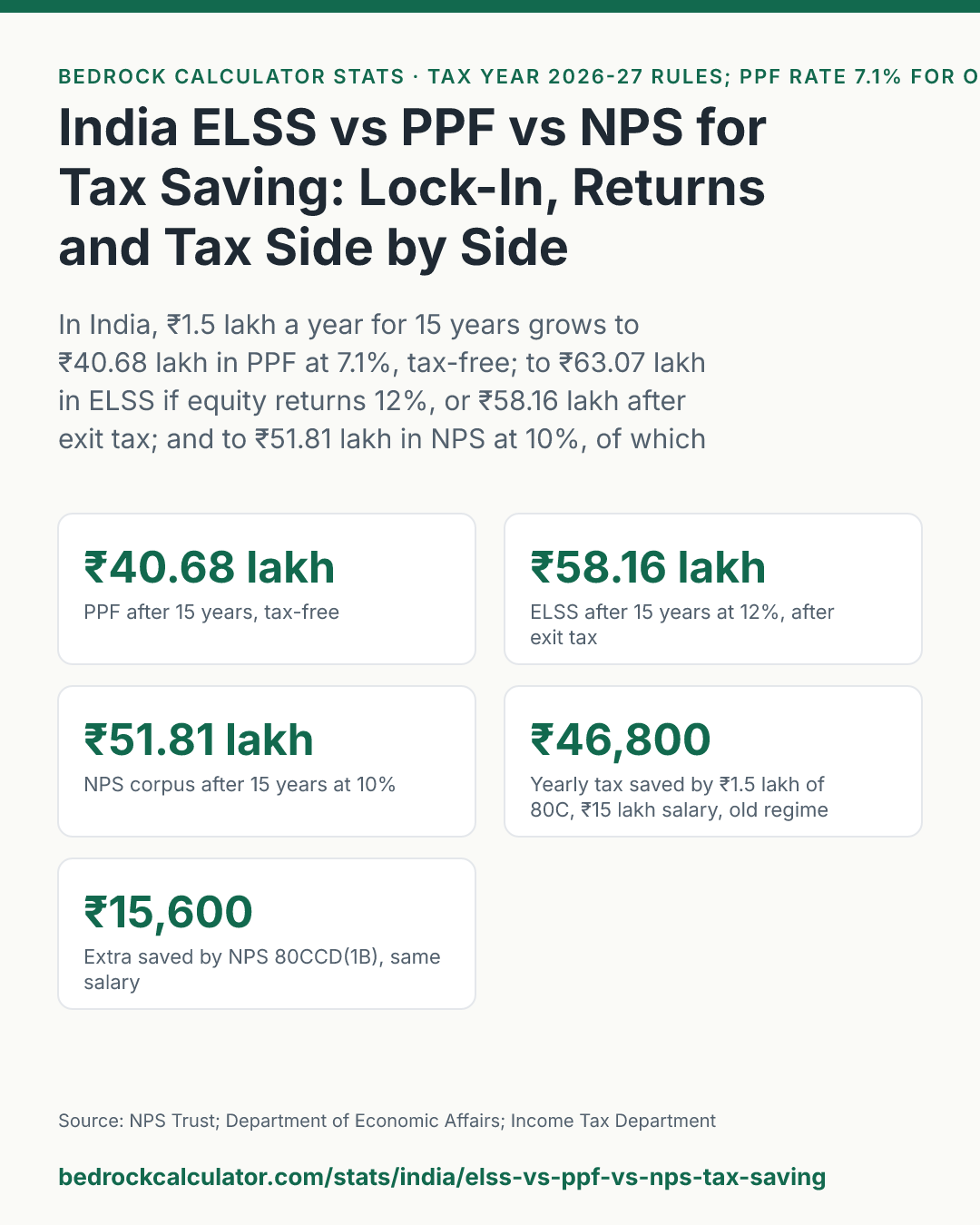 India ELSS vs PPF vs NPS for Tax Saving: Lock-In, Returns and Tax Side by Side: In India, ₹1.5 lakh a year for 15 years grows to ₹40.68 lakh in PPF at 7.1%, tax-free; to ₹63.07 lakh in ELSS if equity returns 12%, or ₹58.16 lakh after exit tax; and to ₹51.81 lakh in NPS at 10%, of which ₹10.36 lakh must buy an annuity.