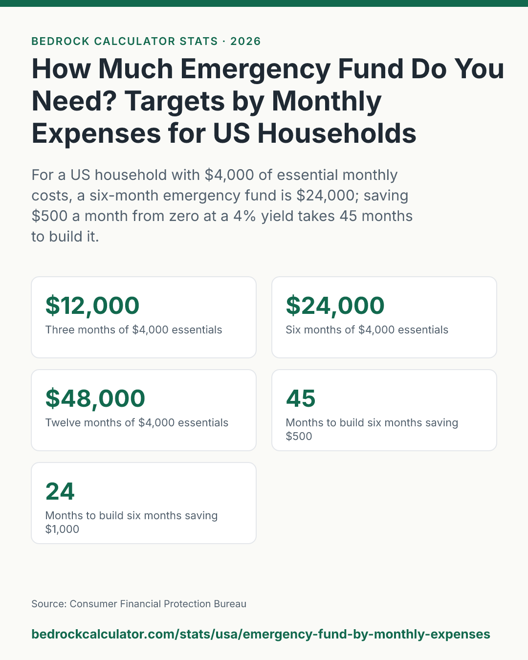 How Much Emergency Fund Do You Need? Targets by Monthly Expenses for US Households: For a US household with $4,000 of essential monthly costs, a six-month emergency fund is $24,000; saving $500 a month from zero at a 4% yield takes 45 months to build it.