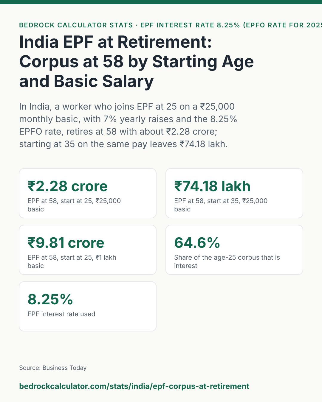 India EPF at Retirement: Corpus at 58 by Starting Age and Basic Salary: In India, a worker who joins EPF at 25 on a ₹25,000 monthly basic, with 7% yearly raises and the 8.25% EPFO rate, retires at 58 with about ₹2.28 crore; starting at 35 on the same pay leaves ₹74.18 lakh.