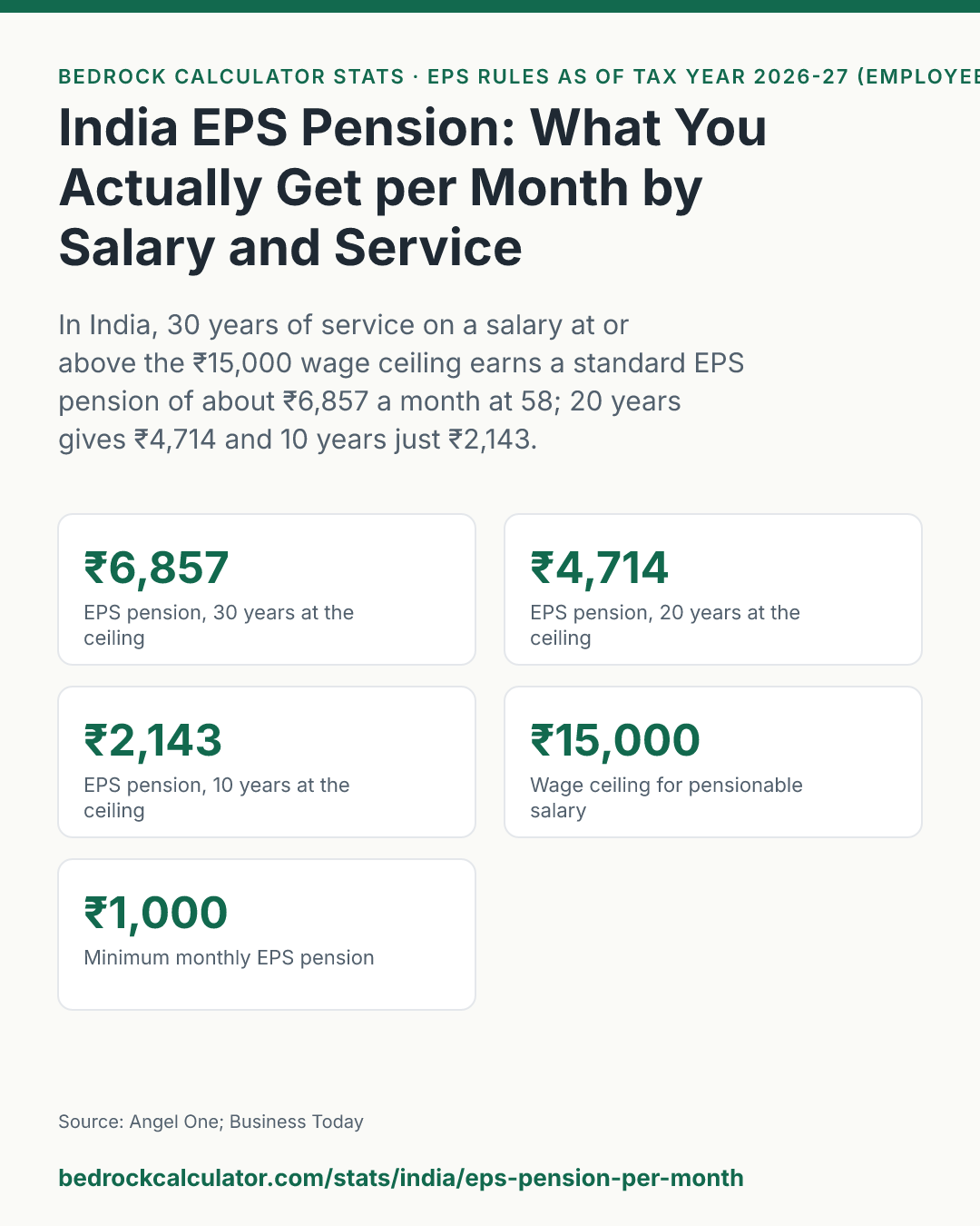India EPS Pension: What You Actually Get per Month by Salary and Service: In India, 30 years of service on a salary at or above the ₹15,000 wage ceiling earns a standard EPS pension of about ₹6,857 a month at 58; 20 years gives ₹4,714 and 10 years just ₹2,143.