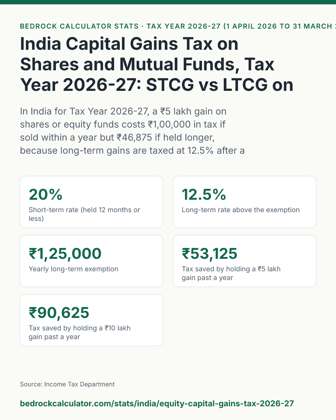 India Capital Gains Tax on Shares and Mutual Funds, Tax Year 2026-27: STCG vs LTCG on Common Gains: In India for Tax Year 2026-27, a ₹5 lakh gain on shares or equity funds costs ₹1,00,000 in tax if sold within a year but ₹46,875 if held longer, because long-term gains are taxed at 12.5% after a ₹1.25 lakh yearly exemption against 20% for short-term.