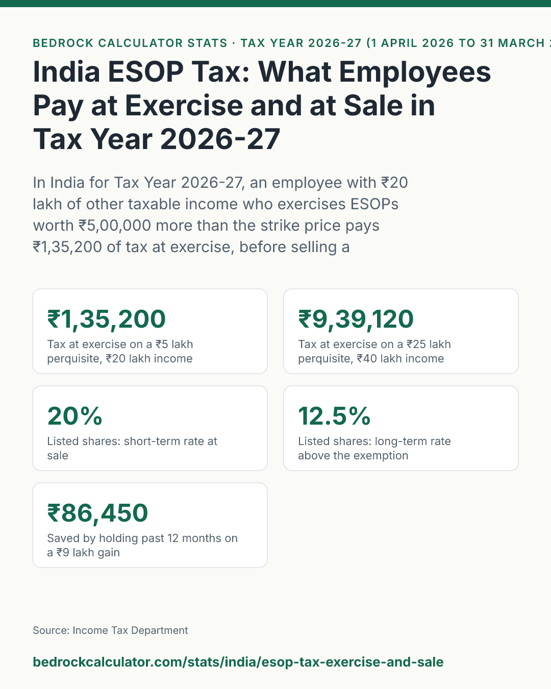 India ESOP Tax: What Employees Pay at Exercise and at Sale in Tax Year 2026-27: In India for Tax Year 2026-27, an employee with ₹20 lakh of other taxable income who exercises ESOPs worth ₹5,00,000 more than the strike price pays ₹1,35,200 of tax at exercise, before selling a single share; at sale, only the rise after exercise is taxed again.