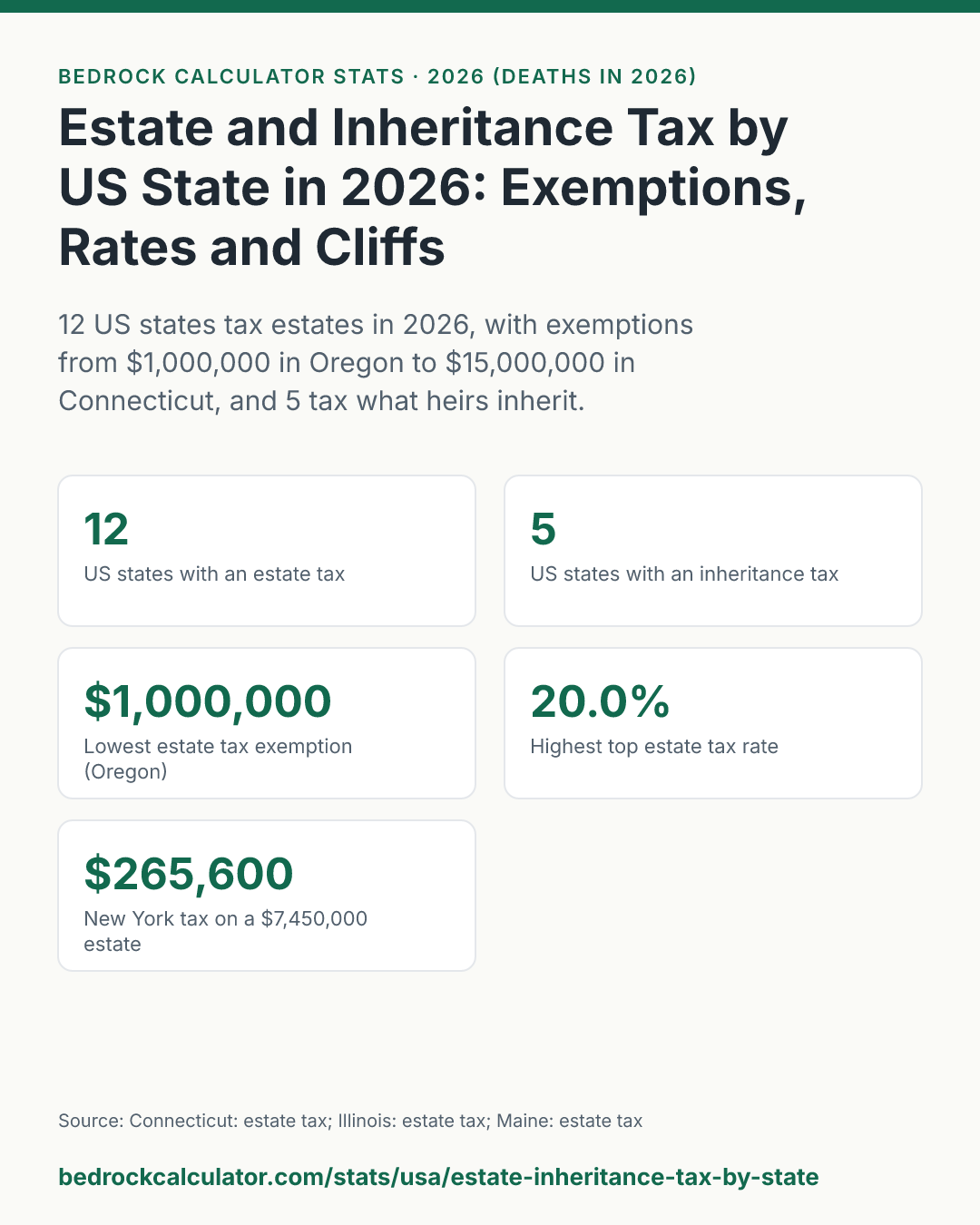 Estate and Inheritance Tax by US State in 2026: Exemptions, Rates and Cliffs: 12 US states tax estates in 2026, with exemptions from $1,000,000 in Oregon to $15,000,000 in Connecticut, and 5 tax what heirs inherit.