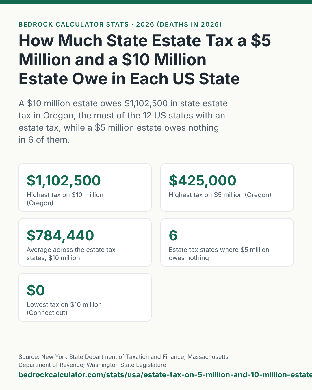 How Much State Estate Tax a $5 Million and a $10 Million Estate Owe in Each US State: A $10 million estate owes $1,102,500 in state estate tax in Oregon, the most of the 12 US states with an estate tax, while a $5 million estate owes nothing in 6 of them.