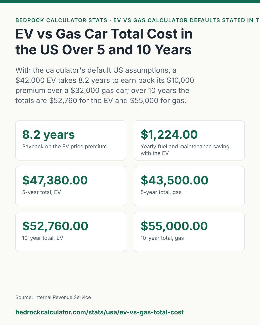 EV vs Gas Car Total Cost in the US Over 5 and 10 Years: With the calculator's default US assumptions, a $42,000 EV takes 8.2 years to earn back its $10,000 premium over a $32,000 gas car; over 10 years the totals are $52,760 for the EV and $55,000 for gas.