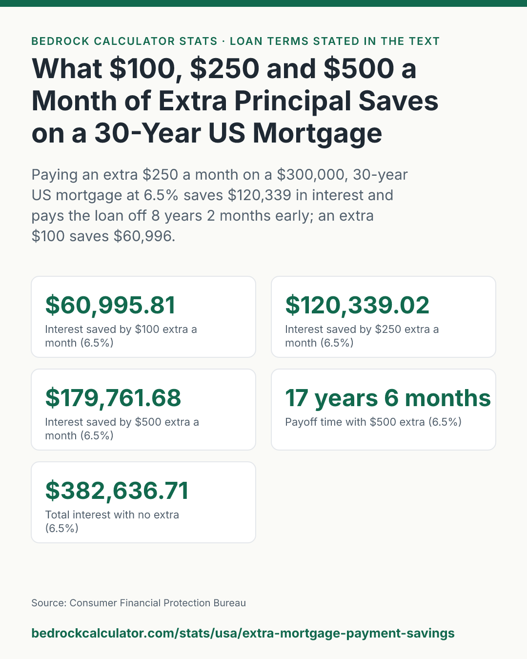 What $100, $250 and $500 a Month of Extra Principal Saves on a 30-Year US Mortgage: Paying an extra $250 a month on a $300,000, 30-year US mortgage at 6.5% saves $120,339 in interest and pays the loan off 8 years 2 months early; an extra $100 saves $60,996.