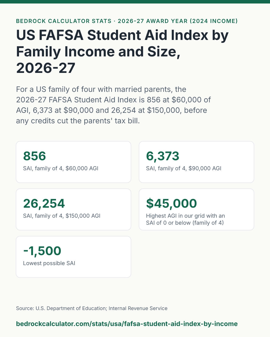 US FAFSA Student Aid Index by Family Income and Size, 2026-27: For a US family of four with married parents, the 2026-27 FAFSA Student Aid Index is 856 at $60,000 of AGI, 6,373 at $90,000 and 26,254 at $150,000, before any credits cut the parents' tax bill.