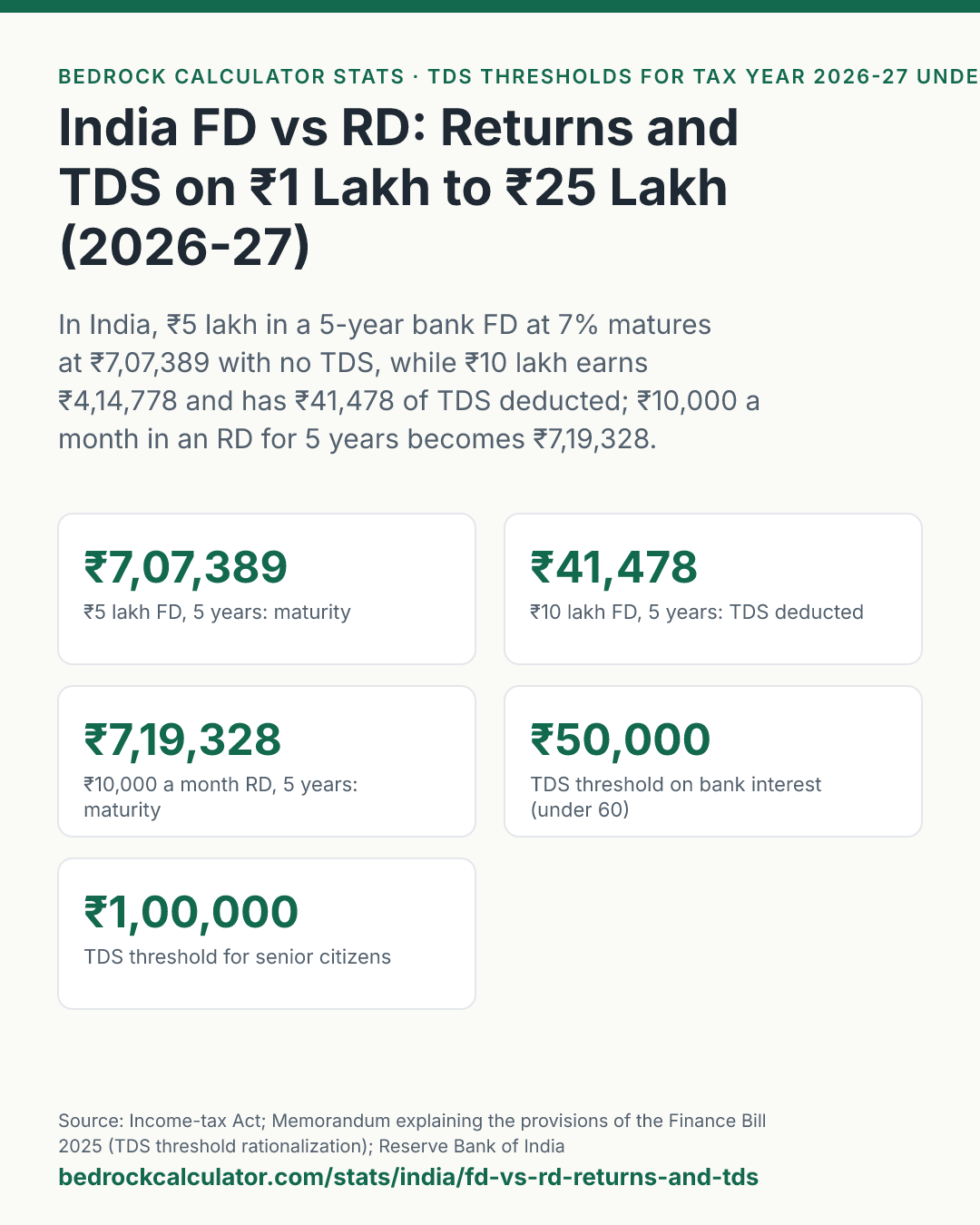 India FD vs RD: Returns and TDS on ₹1 Lakh to ₹25 Lakh (2026-27): In India, ₹5 lakh in a 5-year bank FD at 7% matures at ₹7,07,389 with no TDS, while ₹10 lakh earns ₹4,14,778 and has ₹41,478 of TDS deducted; ₹10,000 a month in an RD for 5 years becomes ₹7,19,328.