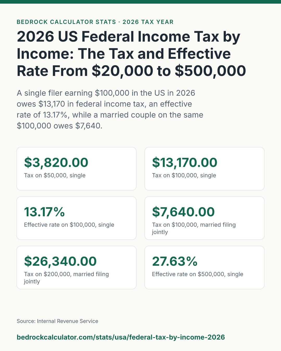 2026 US Federal Income Tax by Income: The Tax and Effective Rate From $20,000 to $500,000: A single filer earning $100,000 in the US in 2026 owes $13,170 in federal income tax, an effective rate of 13.17%, while a married couple on the same $100,000 owes $7,640.