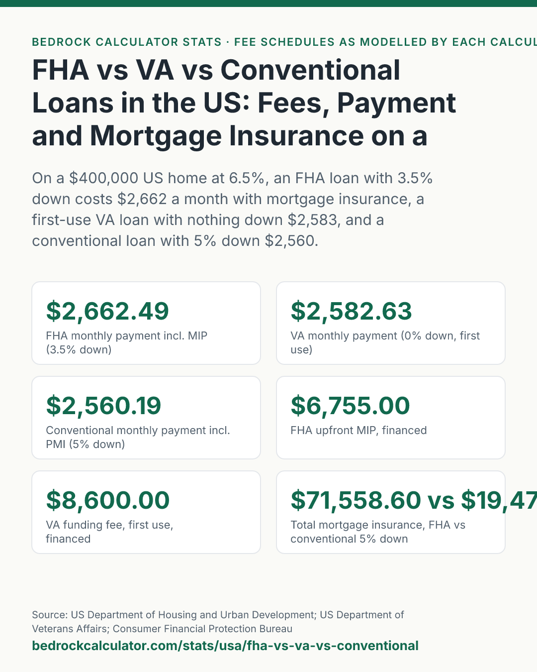 FHA vs VA vs Conventional Loans in the US: Fees, Payment and Mortgage Insurance on a $400,000 Home: On a $400,000 US home at 6.5%, an FHA loan with 3.5% down costs $2,662 a month with mortgage insurance, a first-use VA loan with nothing down $2,583, and a conventional loan with 5% down $2,560.