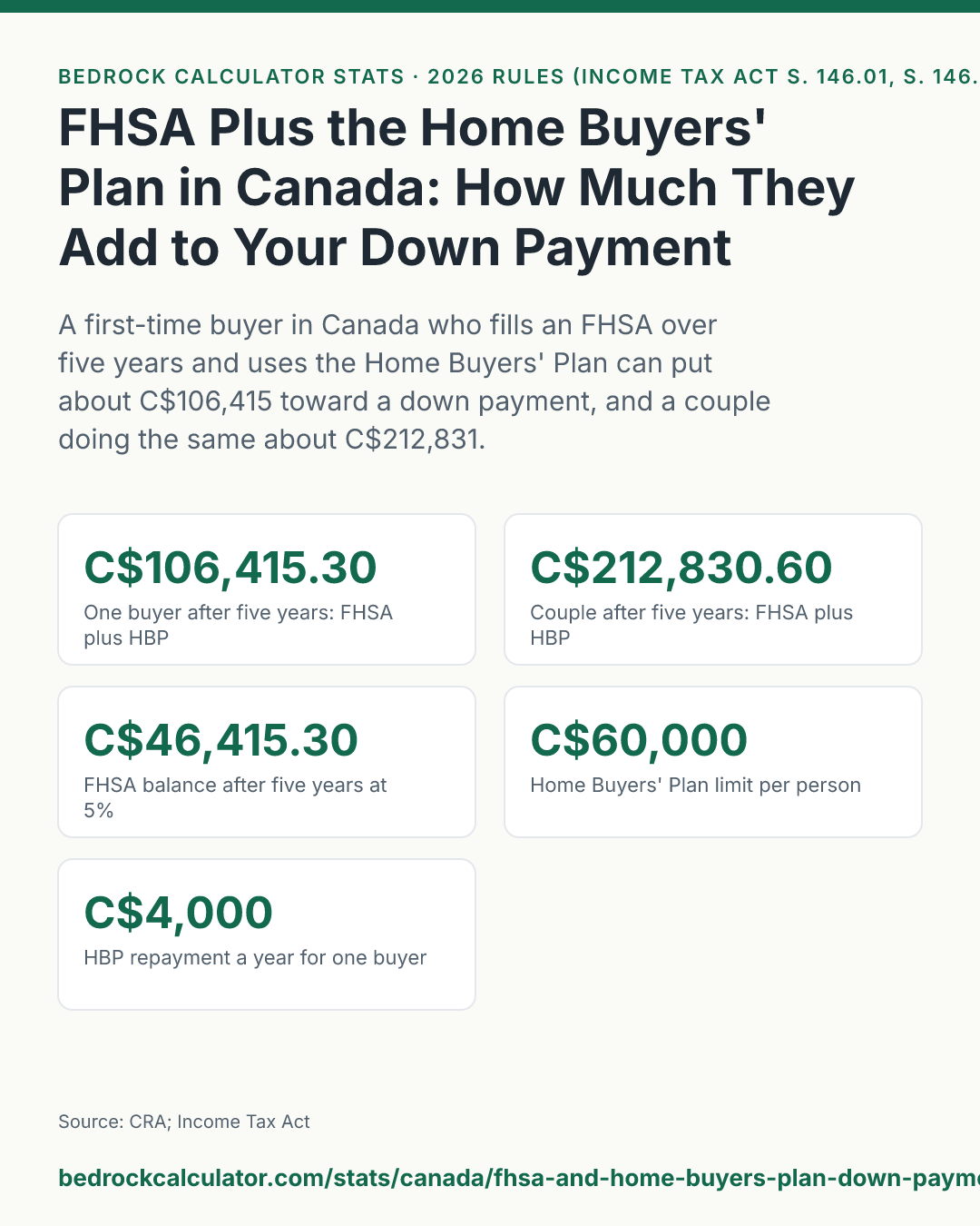 FHSA Plus the Home Buyers' Plan in Canada: How Much They Add to Your Down Payment: A first-time buyer in Canada who fills an FHSA over five years and uses the Home Buyers' Plan can put about C$106,415 toward a down payment, and a couple doing the same about C$212,831.