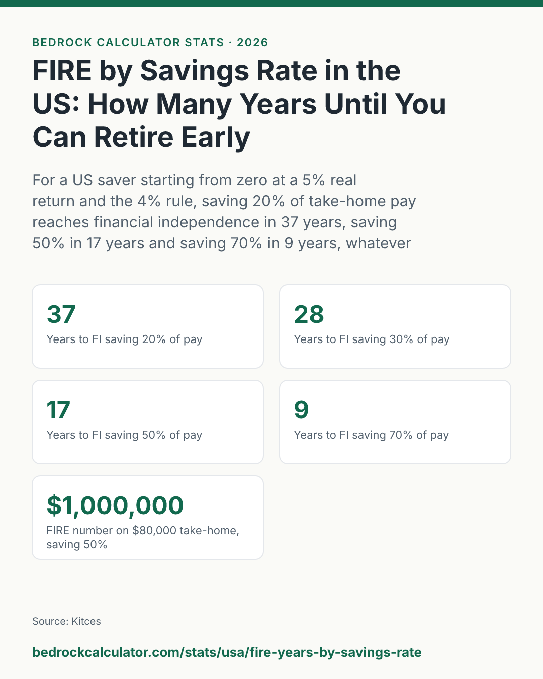 FIRE by Savings Rate in the US: How Many Years Until You Can Retire Early: For a US saver starting from zero at a 5% real return and the 4% rule, saving 20% of take-home pay reaches financial independence in 37 years, saving 50% in 17 years and saving 70% in 9 years, whatever you earn.
