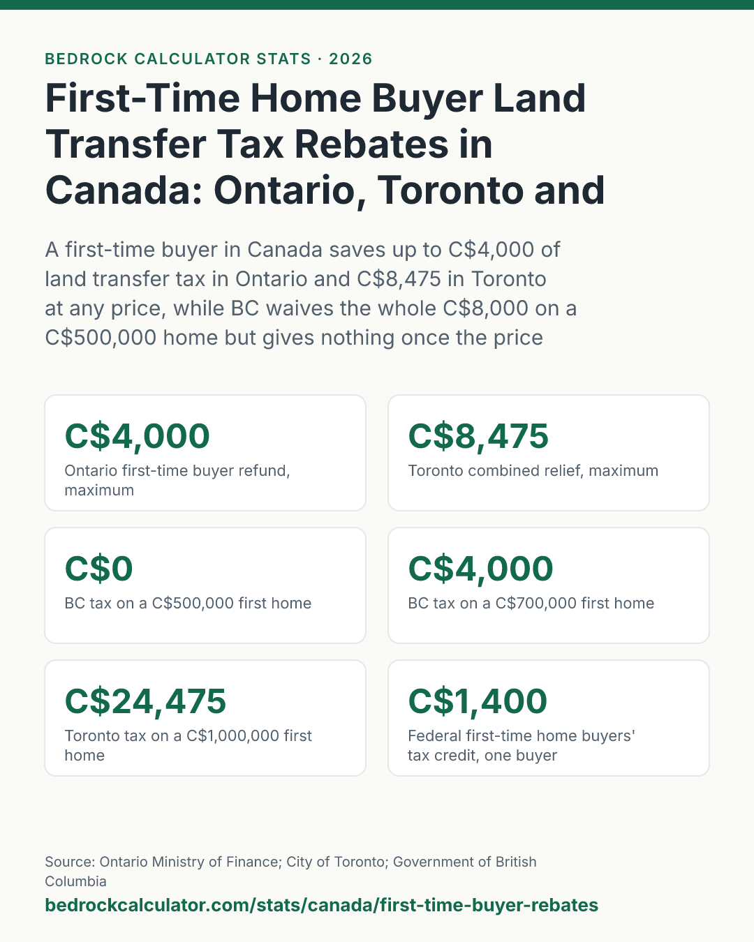 First-Time Home Buyer Land Transfer Tax Rebates in Canada: Ontario, Toronto and BC Worked Out: A first-time buyer in Canada saves up to C$4,000 of land transfer tax in Ontario and C$8,475 in Toronto at any price, while BC waives the whole C$8,000 on a C$500,000 home but gives nothing once the price reaches C$860,000.