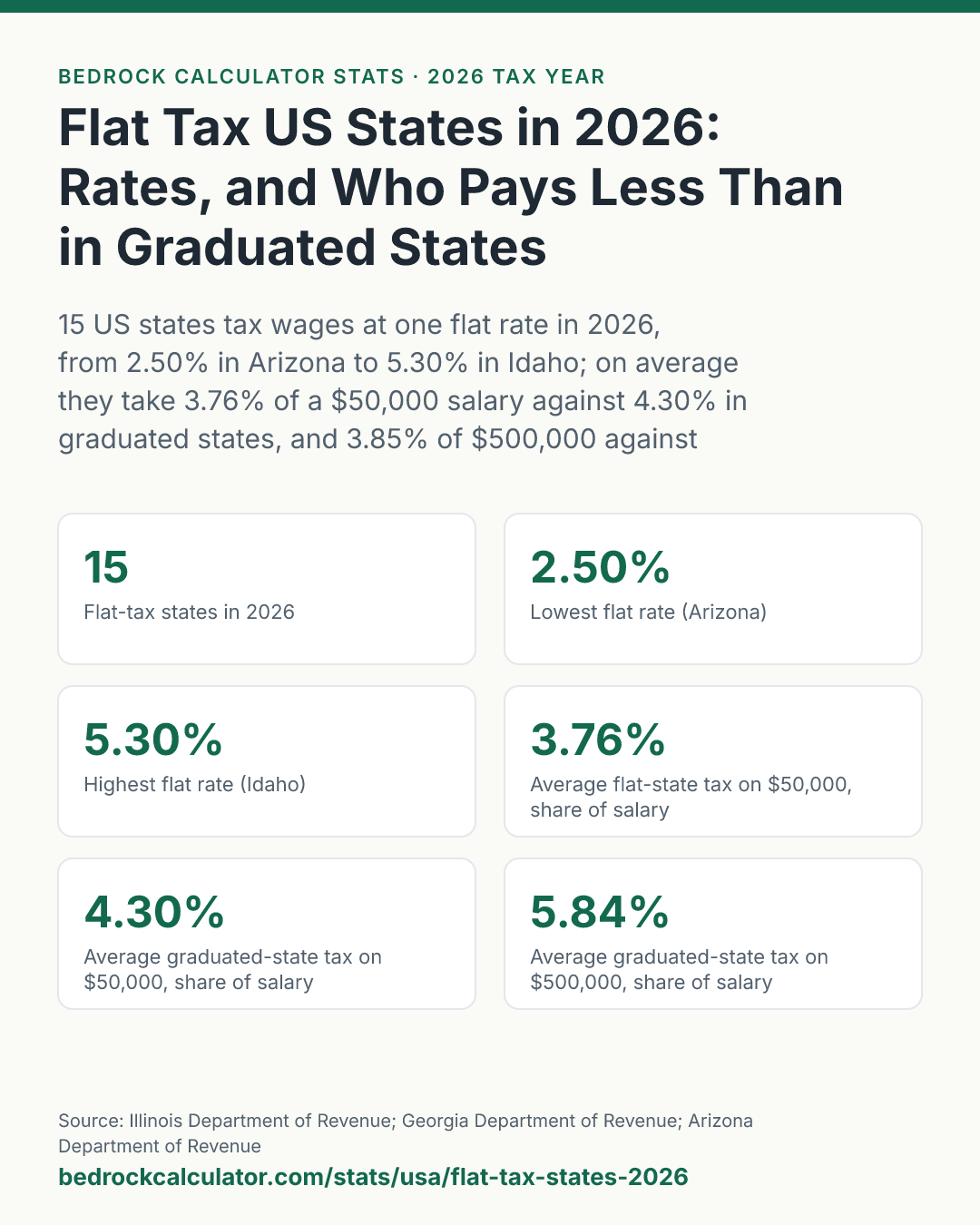 Flat Tax US States in 2026: Rates, and Who Pays Less Than in Graduated States: 15 US states tax wages at one flat rate in 2026, from 2.50% in Arizona to 5.30% in Idaho; on average they take 3.76% of a $50,000 salary against 4.30% in graduated states, and 3.85% of $500,000 against 5.84%.